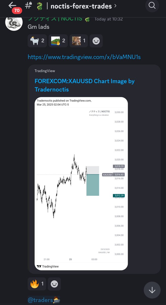 Tradernoctis's tweet image. Starting the day with #GOLD #XAUUSD
1m | short 
+2 RR