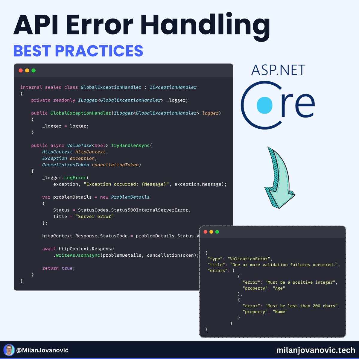 mjovanovictech's tweet photo. What are the best practices for API error handling? 
 
I always start with this - API errors need to be presented in a consistent way.

- Provide a clear and consistent structure for your error response
- Implement logging and monitoring
- Use descriptive error messages
- Document common errors
- Don’t leak sensitive data

Wouldn’t it be great to have a standard for returning API errors?

Surprise - there is!

It’s called Problem Details.

You can learn more about API error handling best practices here: https://t.co/q7CVlfcDwy
