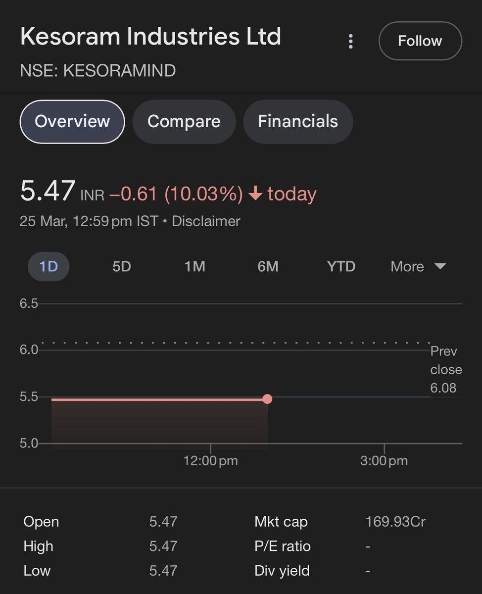 DFinMirror's tweet image. Stocks that hit lower circuit today 

•#KesoramInd - Kesoram Industries Ltd down by 10%
•#GoldTech - Aion Tech Solutions Ltd down by 10%