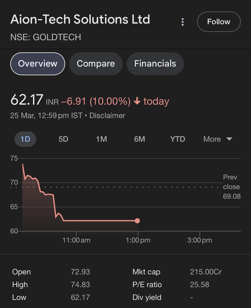 DFinMirror's tweet image. Stocks that hit lower circuit today 

•#KesoramInd - Kesoram Industries Ltd down by 10%
•#GoldTech - Aion Tech Solutions Ltd down by 10%