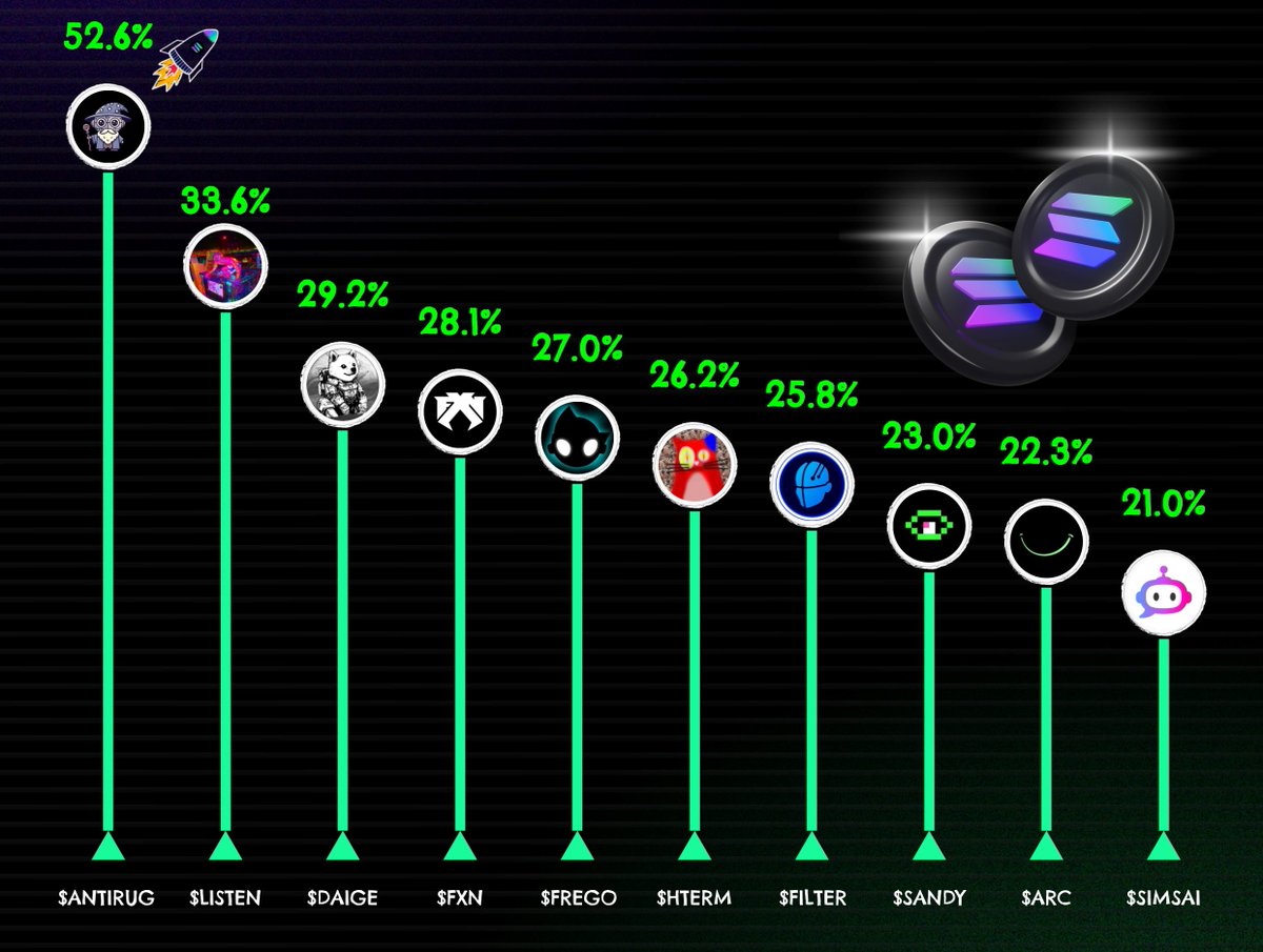 thien_ix's tweet photo. 🔥 Top-Performing Solana AI Agents in the Last 24 Hours! 🚀

Here are the best-performing AI agents on Solana over the past day:

🔹 $ANTIRUG — @AntiRugAgent
🔹 $LISTEN — @piotreksol
🔹 $DAIGE — @daigeagi
🔹 $FXN — @joinFXN
🔹 $FREGO — @GetFrego
🔹 $HTERM — @HieroTerminal
🔹 $FILTER — @Filter_AI
🔹 $SANDY — @codexsandy
🔹 $ARC — @arcdotfun
🔹 $SIMSAI — @sims_ai

💥 $SOL leading the way! Stay tuned for more updates!