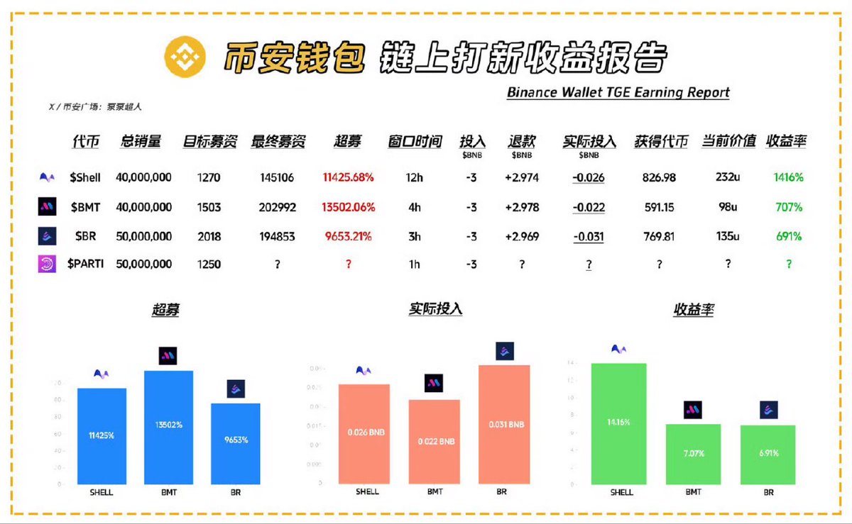 particle是链抽象，旗下有UniversalX。
在币安钱包与PancakeSwap进行IDO，每个地址参与上限3BNB。超募的话，会根据参与的BNB数量平均分配，剩下的BNB会退回。本次IDO代币全部释放

活动入口：币安app-币安钱包（第一次玩需要创建，并从币安账户提币）-广告图入口处
