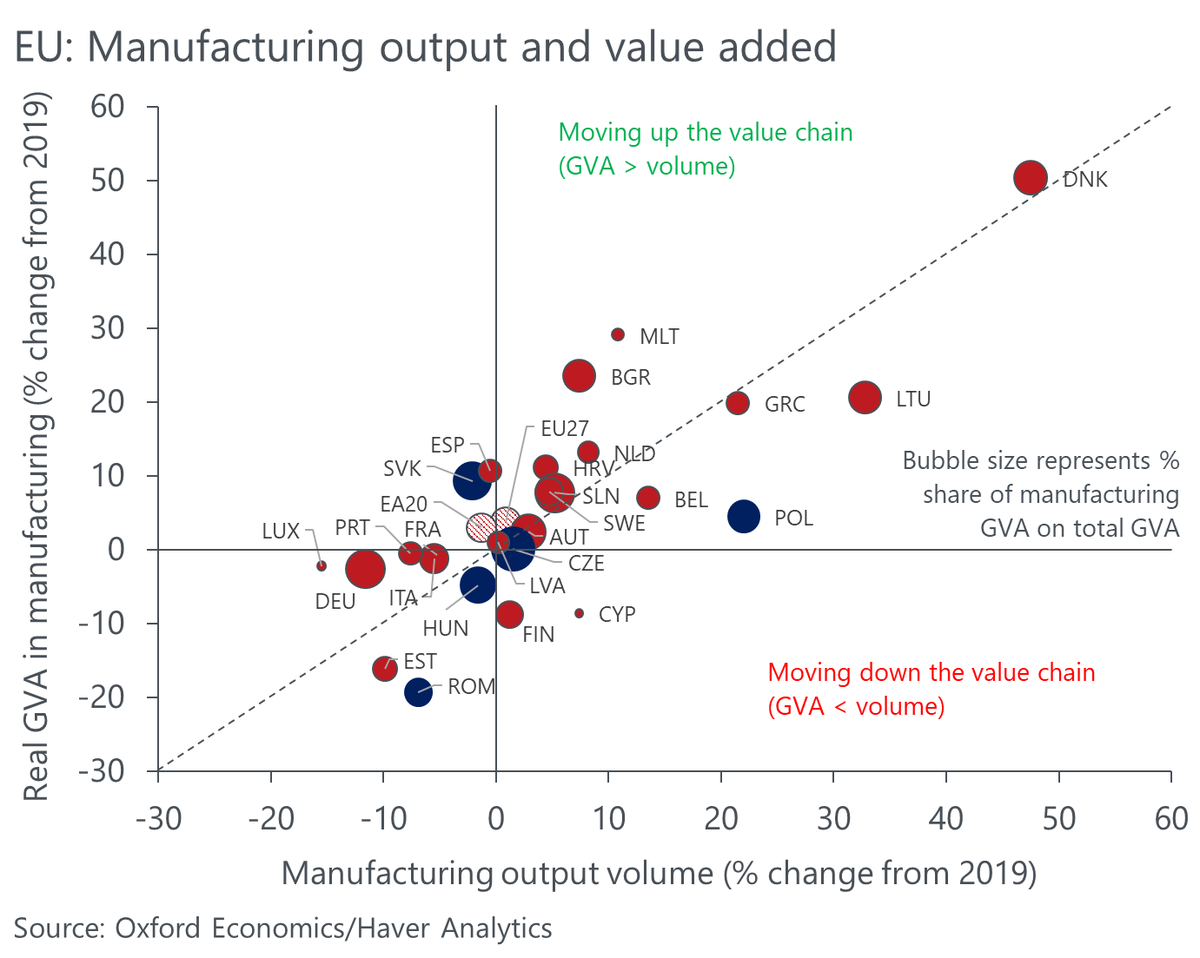 GreekAnalyst's tweet photo. Greece had one of the top increases across EU in manufacturing output volume AND real GVA in manufacturing since 2019.

Source: @thomdvorak https://t.co/RpAKltmG9R