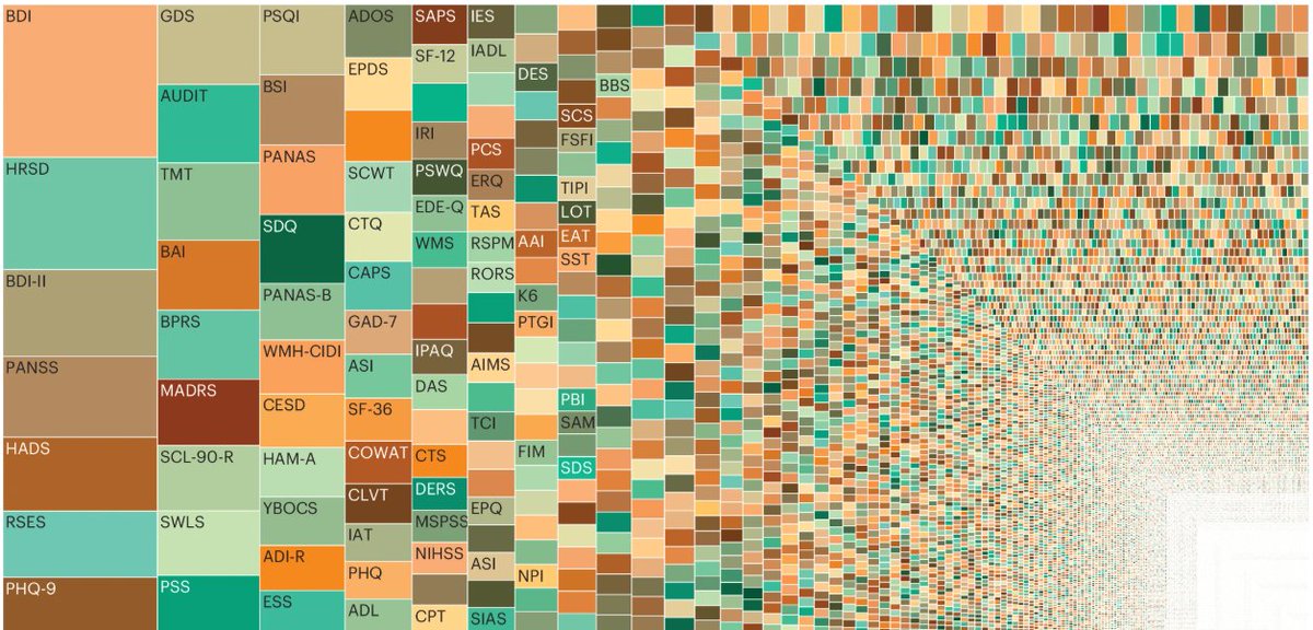 This amazing figure shows how often various psych measures are used. Left are often-used measures; right rarely used ones. From paper: "Psychology is fragmented into the study of a myriad of constructs and measures, most of which are used very rarely" 
nature.com/articles/s4156…