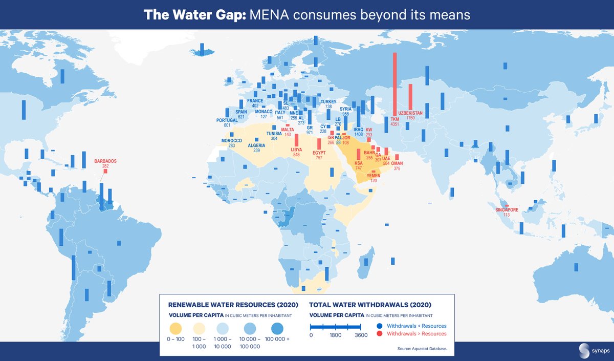 Synaps (@synapsnetwork) on Twitter photo The Arab world has a paradoxical relationship to water, which is both scarce and dramatically overused.
We visualized the gap through a series of maps using data from <a href="/FAO/">Food and Agriculture Organization</a>
synaps.network/en/post/middle… The Arab world has a paradoxical relationship to water, which is both scarce and dramatically overused.
We visualized the gap through a series of maps using data from <a href="/FAO/">Food and Agriculture Organization</a>
synaps.network/en/post/middle…