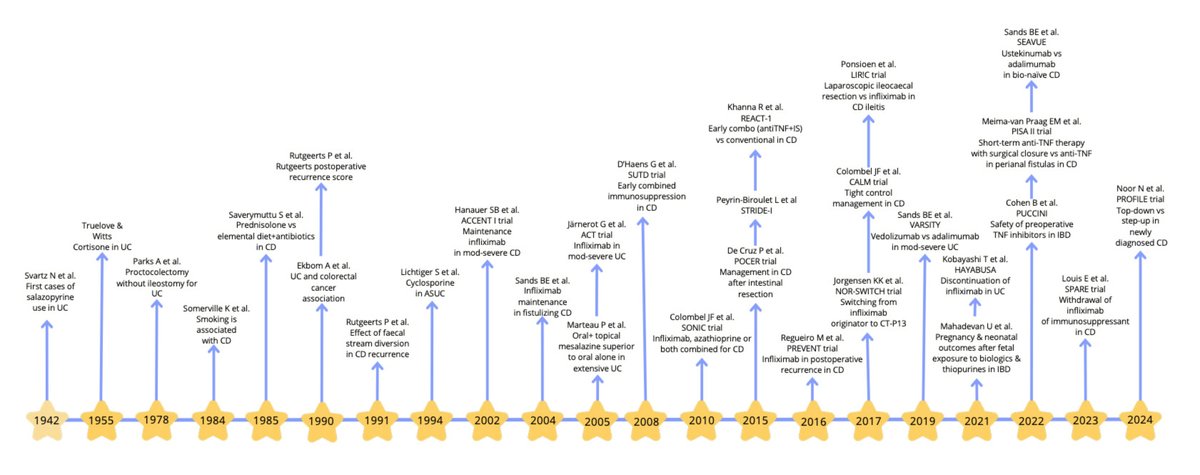 Frontline Gastro (@frontgastro_bmj) on Twitter photo Can’t tell your ACCENT-1s from your LIR!Cs ?
Milestone studies in IBD have revolutionized patient care and treatment strategies! 📚✨
Check out this brand-new review article in <a href="/FrontGastro_BMJ/">Frontline Gastro</a> of papers that shaped the path for optimal IBD management – Can’t tell your ACCENT-1s from your LIR!Cs ?
Milestone studies in IBD have revolutionized patient care and treatment strategies! 📚✨
Check out this brand-new review article in <a href="/FrontGastro_BMJ/">Frontline Gastro</a> of papers that shaped the path for optimal IBD management –