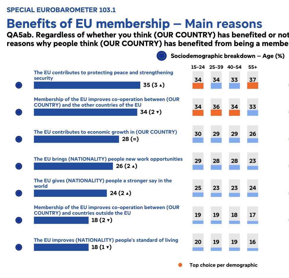 Europeans' belief in the importance of the EU has surged to record levels, according to a survey released yesterday.

74% now say their country benefits from being in 🇪🇺 - up from 50% in 2010. And the biggest reason is about security, *not* the economy.
europa.eu/eurobarometer/…