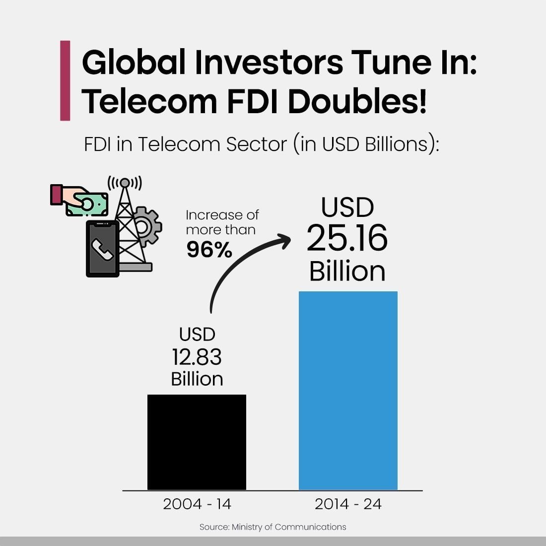 Global Investors Tune In: Telecom FDI Doubles!
narendramodi.in/category/infog…
via NaMo App