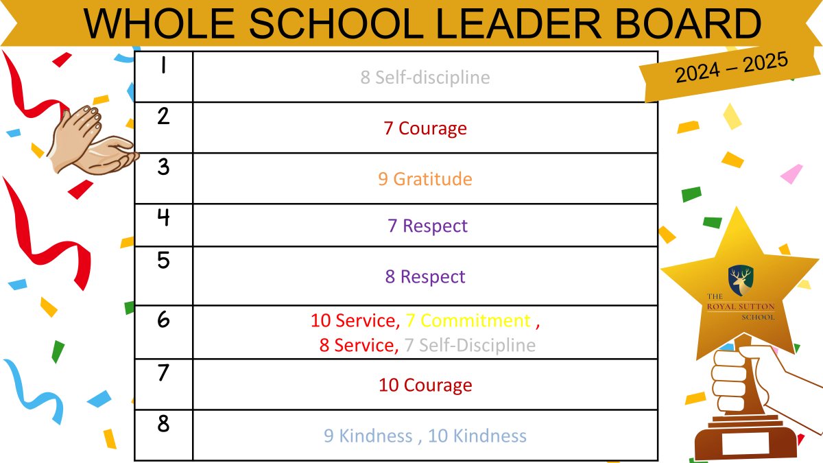 TRSSchool's tweet photo. Interform Challenges - Here are our leaders!
#interform #competition #challenge #virtues #participation #service #extracurricular #PotentialintoReality https://t.co/ZNgGKyvS0T