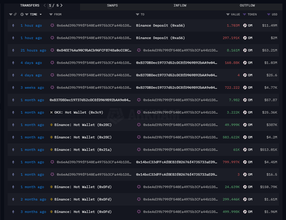 OnchainDataNerd's tweet photo. 1 hour ago, a wallet (may belong to #Laser_Digital) deposited 1.7M $OM (~$11.49M) to #Binance.

Last year, he accumulated 27M $OM at avg entry ~$0.08.

Just now, he still owns 6.756M $OM (~$45.67M)

Wondering is #Laser_Digital the MM of $OM??? 🤔

Address:
https://t.co/yoCjZAkJmN https://t.co/TPzr3lyq0z