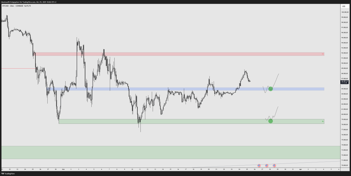 $BTC 2H