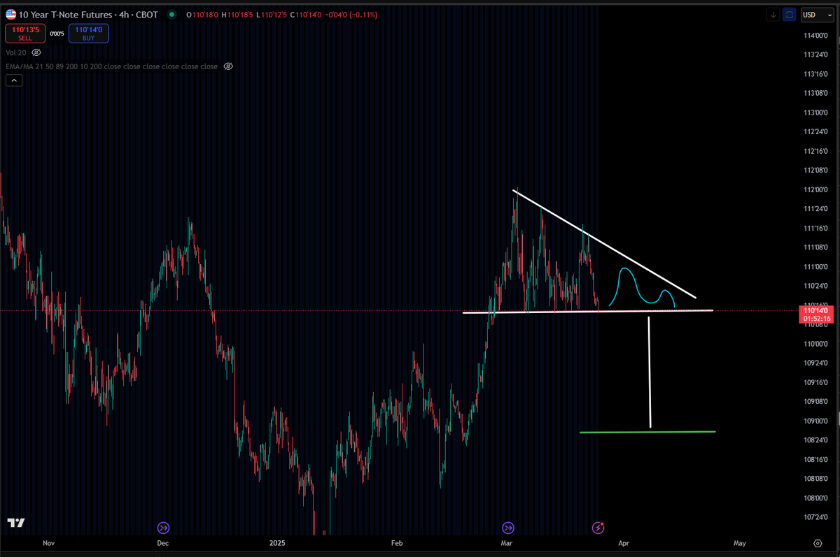 lordxripper's tweet photo. US 10yr(ZNM5) Fut may bounce a bit here to be ultimately sold after Apr2 Tariff deadline acc to descending triangle, target 2 handles down. This week very imp for big money positioning. @2yrflipper @dampedspring #tariffs #Trump https://t.co/I5aRWTifsP