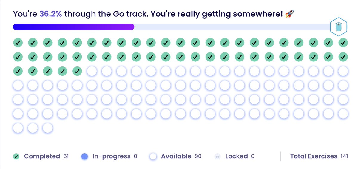 shift2code's tweet image. It's been about a month into my @golang learning journey and this is my progress so far, I use @exercism_io  for hands-on learning, and while at work I read "Learning Go" by by Jon Bodner
#Go #Shift2Code