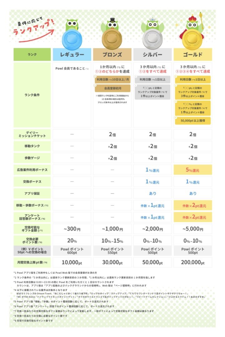 Powlが4月から会員ランク制度を始めます。

レギュラーは月間の交換上限が1000円で
最高ランクのゴールドでも2万円までです💦

画像を見る感じだとブロンズ以下は
交換手数料も発生するっぽいです😢

交換上限のことを考えると
今後Powlで高額案件はやりづらいかも🫠