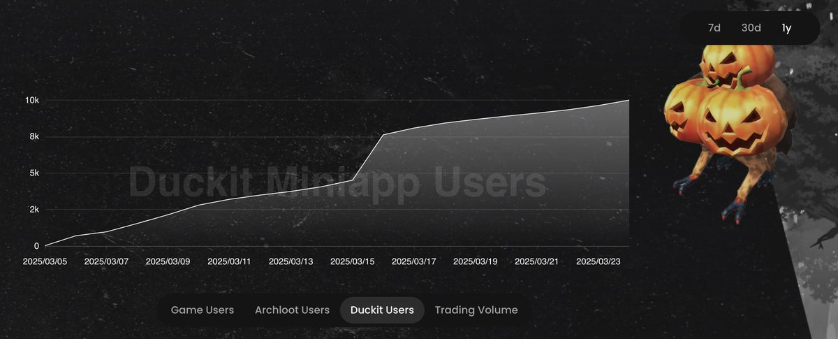 🐥Duckit hasn’t even launched full-scale yet—this is just testing, and we’ve already drawn in tons of players! 
🔥 What’s the magic behind it? Come see for yourself! 
🎮t.me/Duckitfun_bot/…

✨ #Duckit #GameFi #Web3Gaming #NFT #Archloot