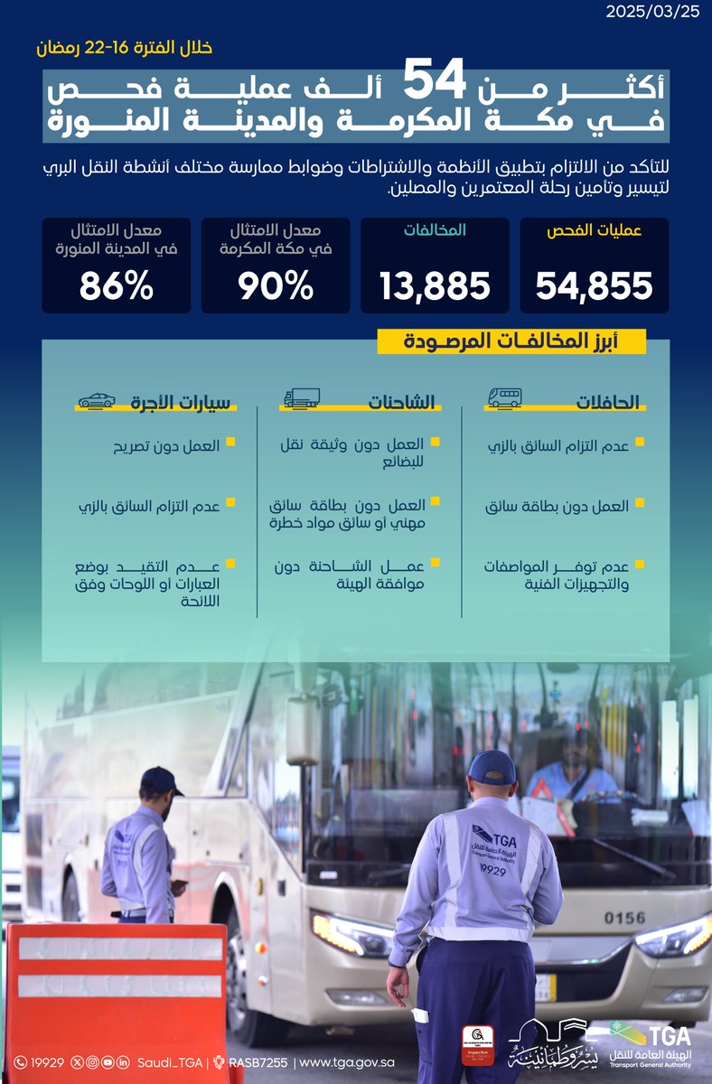 نفّذت الفرق الرقابية في ⁧#الهيئة_العامة_للنقل_TGA⁩ أكثر من 54 ألف عملية فحص لأنشطة النقل البري في منطقتي مكة المكرمة والمدينة المنورة، خلال الأسبوع الثالث من شهر #رمضان  ⁩ ، لضمان الالتزام بالأنظمة والاشتراطات وتحقيق أعلى معايير الجودة في خدمات النقل.
#يسر_وطمأنينة