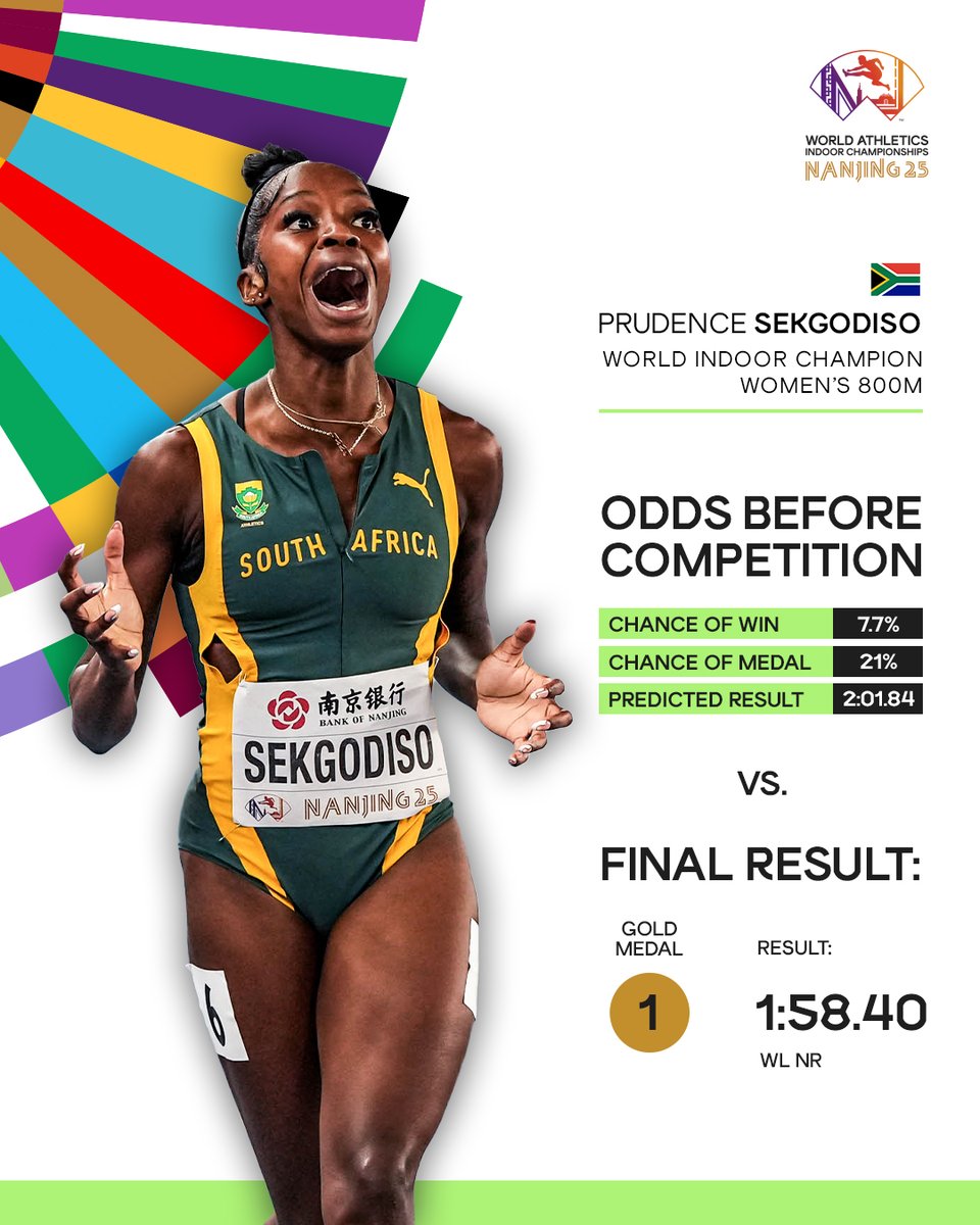 WorldAthletics's tweet photo. Pushing the limits and making history 😤 

🇿🇦’s Prudence Sekgodiso defied the odds to claim her first world indoor title in the 800m - and she did it in a national record of 1:58.40 💪

#WorldIndoorChamps

*AthleticsPoweredbyAI https://t.co/kOIc4QiH4D