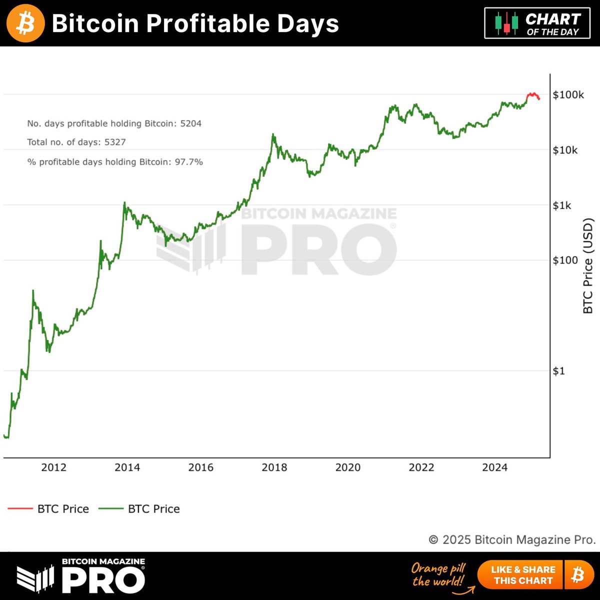BitcoinMagPro's tweet photo. Holding Bitcoin has been profitable for 97.7% of its history! 💎 🤲

Keep calm &amp; HODL👇 https://t.co/lHRYmg5hj9