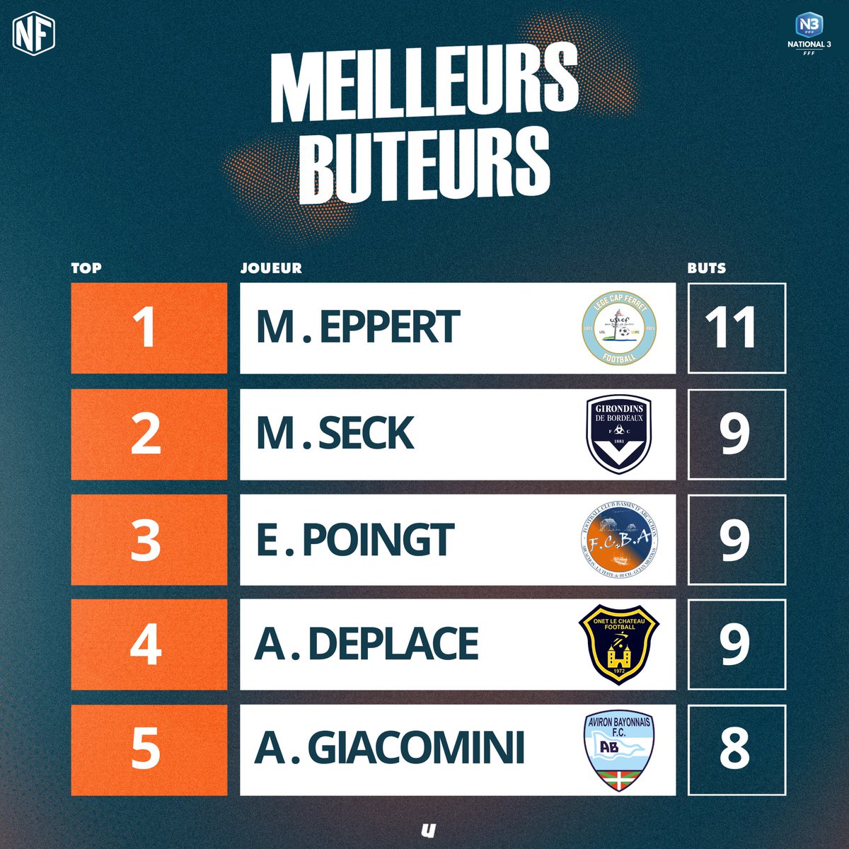 📊 𝗩𝗼𝗶𝗰𝗶 𝗹𝗲 𝗰𝗹𝗮𝘀𝘀𝗲𝗺𝗲𝗻𝘁 𝗱𝗲𝘀 𝗺𝗲𝗶𝗹𝗹𝗲𝘂𝗿𝘀 𝗯𝘂𝘁𝗲𝘂𝗿𝘀 𝗱𝗲 #National3 Poule A 🏄‍♂️ après la J20 !  ⚽️

Matheo Eppert est toujours en tête, alors que <a href="/Malickseck99/">Malick Seck</a> monte à la deuxième place, égalité avec Poingt, grâce à son doublé !!! 🤩🫶