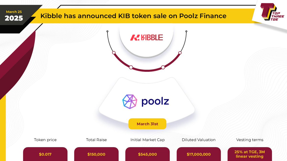 TopThreeTGE's tweet photo. 📢@KibbleExchange has announced $KIB token Public Sale on @Poolz__  

Kibble is a #DeFi hub on the TON blockchain offering spot trading and liquidity provision.

Details 👉https://t.co/5i4j7IkeoI https://t.co/042d58RPae