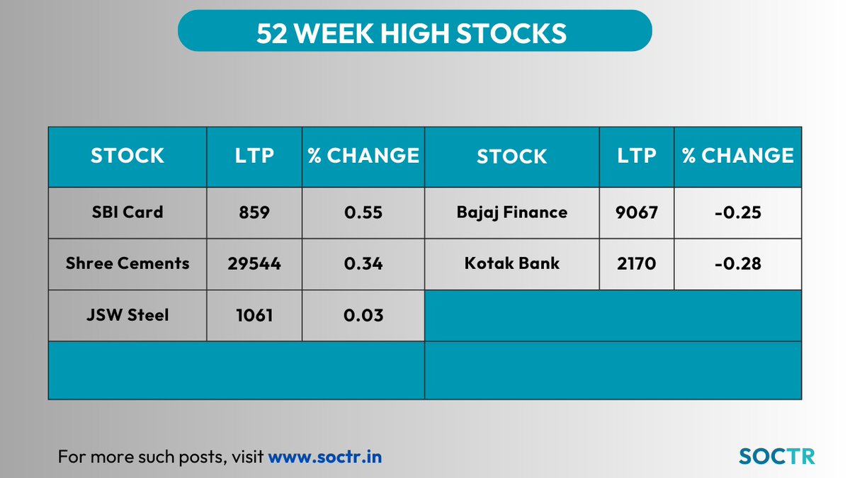 MySoctr's tweet photo. #52WeekHighStocks
For more such updates, visit https://t.co/VWREpVZEV9 & "follow"@Mysoctr
#MarketTrends #StockMarkets #Nifty #nifty50 #investing #BreakoutStocks #StocksInFocus #StocksToWatch #StocksToBuy #StocksToTrade #StockMarket #trading #stockmarkets #NSE #52WH #52WHigh #stocksinnews #SbiCard #Sbi #SbiCardLtd #ShreeCements #ShreeCementsLtd #JSWSteel #JSWSteelLtd #BajajFinance #BajajFinanceLtd #KotakBank #KotakBank #KotakBankLtd #KotakB