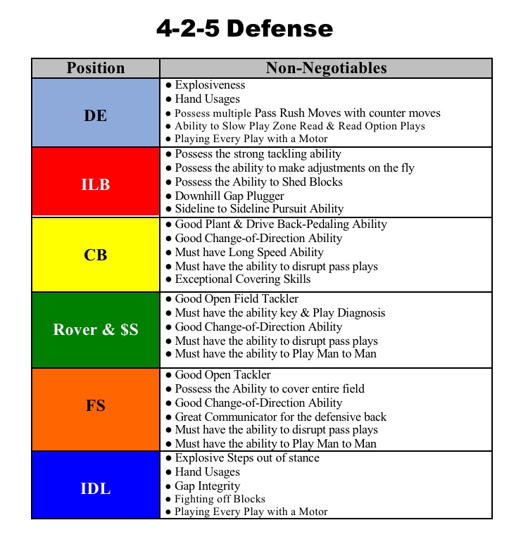 Coaches, I believe in establishing foundational requirements for defensive players within the 4-2-5 defensive scheme per position. Before stepping onto the field, all defensive players must demonstrate competency in these non-negotiable duties to ensure defensive success.