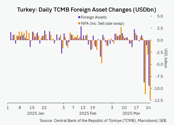 🇹🇷In today's market call, Simsek is likely to profess that there won't be any large-scale lasting damage. But given recent reserve losses (ca USD 27bn), there is already large-scale short-term damage.