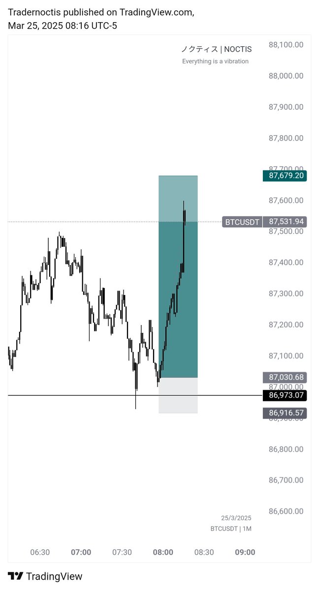 Tradernoctis's tweet image. Lomg | 1m long | #BTC 
+5 RR