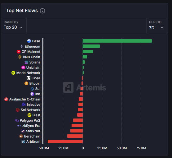 Top net flows are going to <a href="/base/">Base</a>
in the last 7 days.   

Base is for everyone.  
LFB!