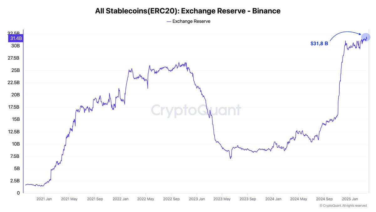Sidelined capital has never been higher.

There are now $31.8b of stables sitting on the sidelines on Binance.