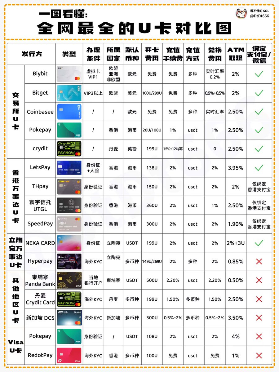 一图看懂全网最全的U卡对比目前币圈安全出金方法中最方便的还是U卡我特意梳理了市面主流上U卡开户条件、资料、手续费、等对比图。 U卡逻辑：USDT→汇入U 卡→绑微信/支付宝消费/取现为¥