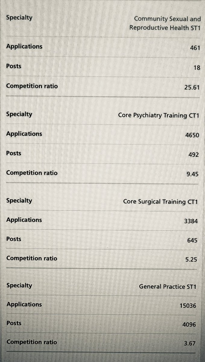 Just came across the competition ratios of getting into Core Training Schemes ~ who would have thought a generation ago that #choosePsychiatry would be more competitive than Surgery &amp; GP training (&amp; that #SRH would be even higher than all combined!) #preconceivedsubstack 
🏳️‍🌈🏳️‍⚧️🧠