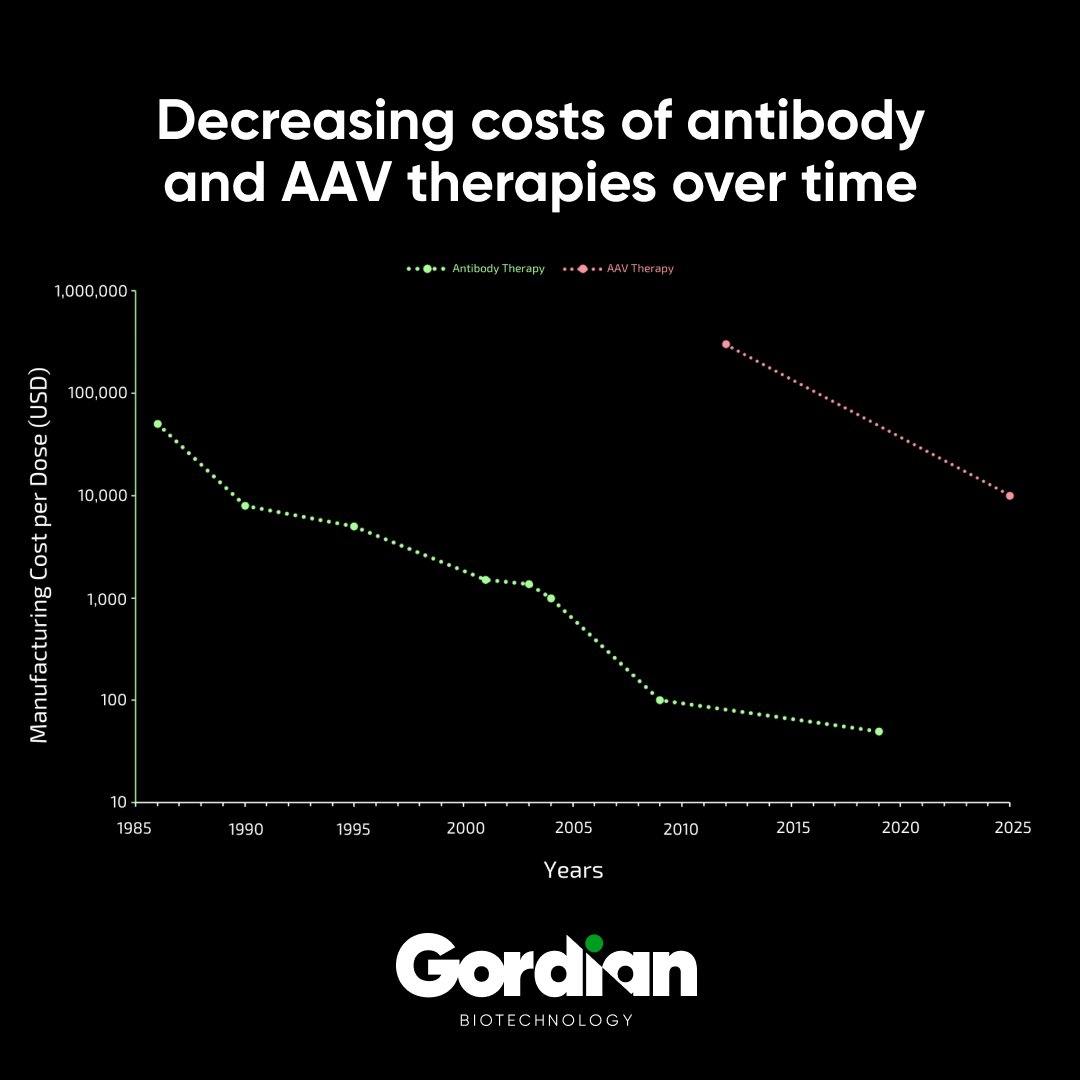 Check out chief science officer <a href="/MartinBJensen/">Martin Borch Jensen</a>'s post tackling misconceptions about AAV gene therapy only being best suited for rare diseases, and how factors like cost would be very different for common diseases like Parkinson’s, heart failure, and arthritis. The post was also