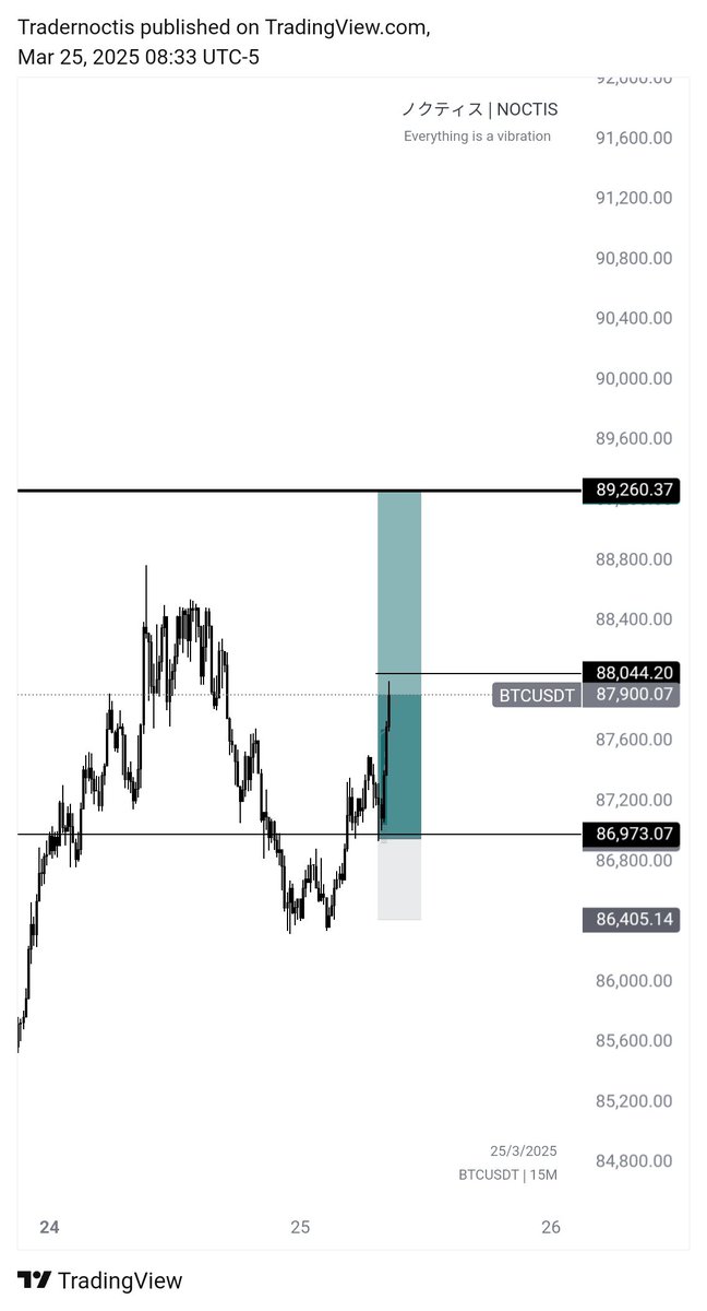Tradernoctis's tweet image. Long | #BTC | 15-minute time frame 
Taking 50% out at 88k