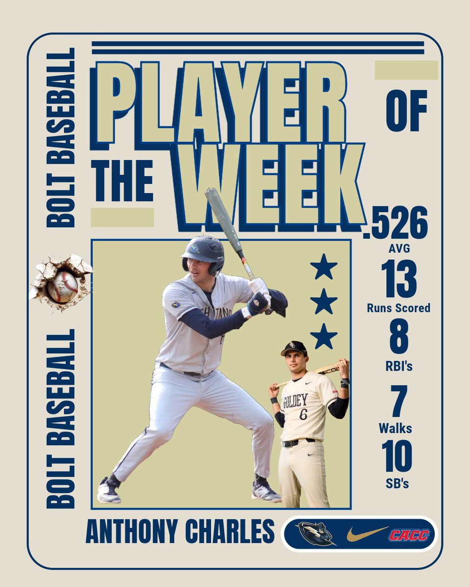 GBC_Baseball's tweet image. Congrats to @AntCharles8 who brought home @cacc_athletics POTW honors this week. He recorded at least a hit, run scored, and a stolen base in each of the 6 games last week.  4 of his 10 hits went for extra bases with 2 2Bs and 2 HRs #HaveAWeek