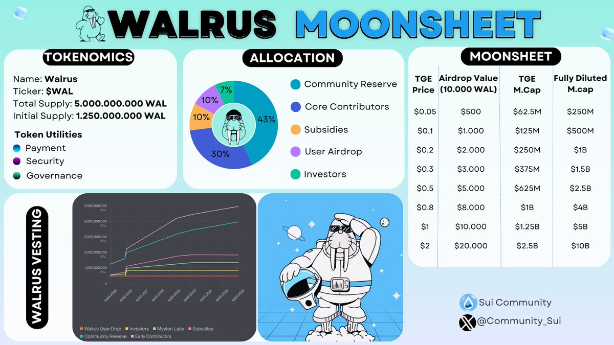 Sui Community💧 (@community_sui) on Twitter photo 🌔 WALRUS MOONSHEET <a href="/WalrusProtocol/">Walrus 🦭/acc ,「🦑」</a>
▪️ Ticker: $WAL
▪️ Initial Supply: 1.25B $WAL
▪️ Max Supply: 5B $WAL
▪️ TGE: March 27th, 2025
🎁 1500 $WAL tokens shared for 10 lucky winners' correct answer.
- Like and RT
- Comment your $WAL listing price + Sui wallet addy 👇
Countdown 2 🌔 WALRUS MOONSHEET <a href="/WalrusProtocol/">Walrus 🦭/acc ,「🦑」</a>
▪️ Ticker: $WAL
▪️ Initial Supply: 1.25B $WAL
▪️ Max Supply: 5B $WAL
▪️ TGE: March 27th, 2025
🎁 1500 $WAL tokens shared for 10 lucky winners' correct answer.
- Like and RT
- Comment your $WAL listing price + Sui wallet addy 👇
Countdown 2
