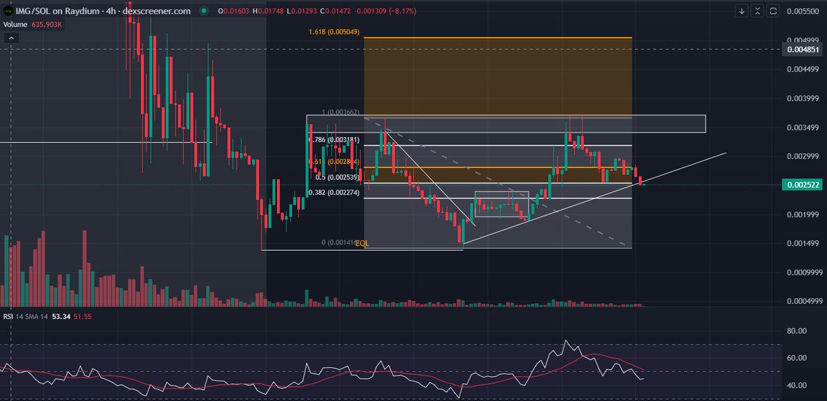 SquaW_Bozz's tweet photo. 📊 $IMG/SOL - 4H Chart Breakdown

🔹 Key Observations

Price is currently testing the ascending trendline support.

Rejection from the 0.0034 resistance zone triggered a pullback.

Fibonacci levels suggest strong confluence around 0.0025 (38.2% retracement).

🔹 Key Levels to Watch

Support: 0.0025 - 0.0023 (trendline & Fibonacci confluence).

Resistance: 0.0031 - 0.0034 (strong supply zone).

🔹 Indicators & Structure

✅ RSI cooling down, room for another leg up.

⚠️ Trendline breakdown could trigger a deeper pullback.

📌 Holding above 0.0025 keeps bullish structure intact! 🚀