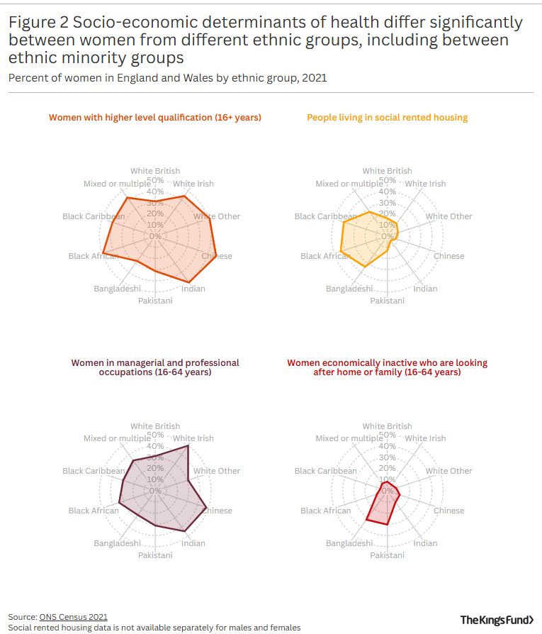 BrannanM's tweet photo. Review of health inequalities across ethnicity in women

1 in 4 women from ethnic minority

'Healthy migrant' phenomena wanes over time due to assimilation

Variation across ethnicities

Deprivation &amp; racism reinforce inequalities

Reccs incl data collection &amp; partner with VCSFE https://t.co/TFZhwh9k6g