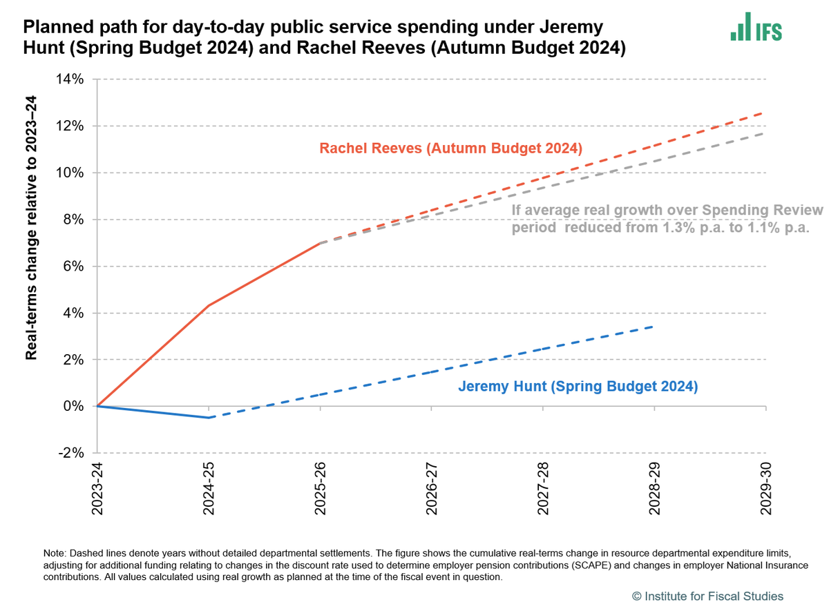 It's important, when thinking about possible cuts to spending plans for the next few years, not to disregard the short-term funding announced last autumn. Increases of 1.3% or 1.1% per year would be from a much higher starting point than under Jeremy Hunt's pre-election plans.