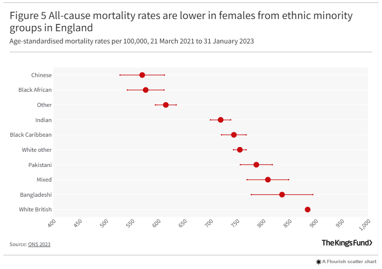 BrannanM's tweet photo. Review of health inequalities across ethnicity in women

1 in 4 women from ethnic minority

'Healthy migrant' phenomena wanes over time due to assimilation

Variation across ethnicities

Deprivation &amp; racism reinforce inequalities

Reccs incl data collection &amp; partner with VCSFE https://t.co/TFZhwh9k6g