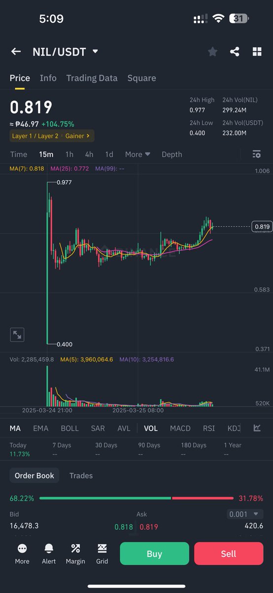 $NIL is only going up from here. Once it gets past the previous ATH, it will go parabolic. Bullish on the <a href="/nillion/"></a> team as well and the community is pretty solid 🔥

$NIL is still currently at 159m dollar marketcap, and there’s so much upside potential for this project