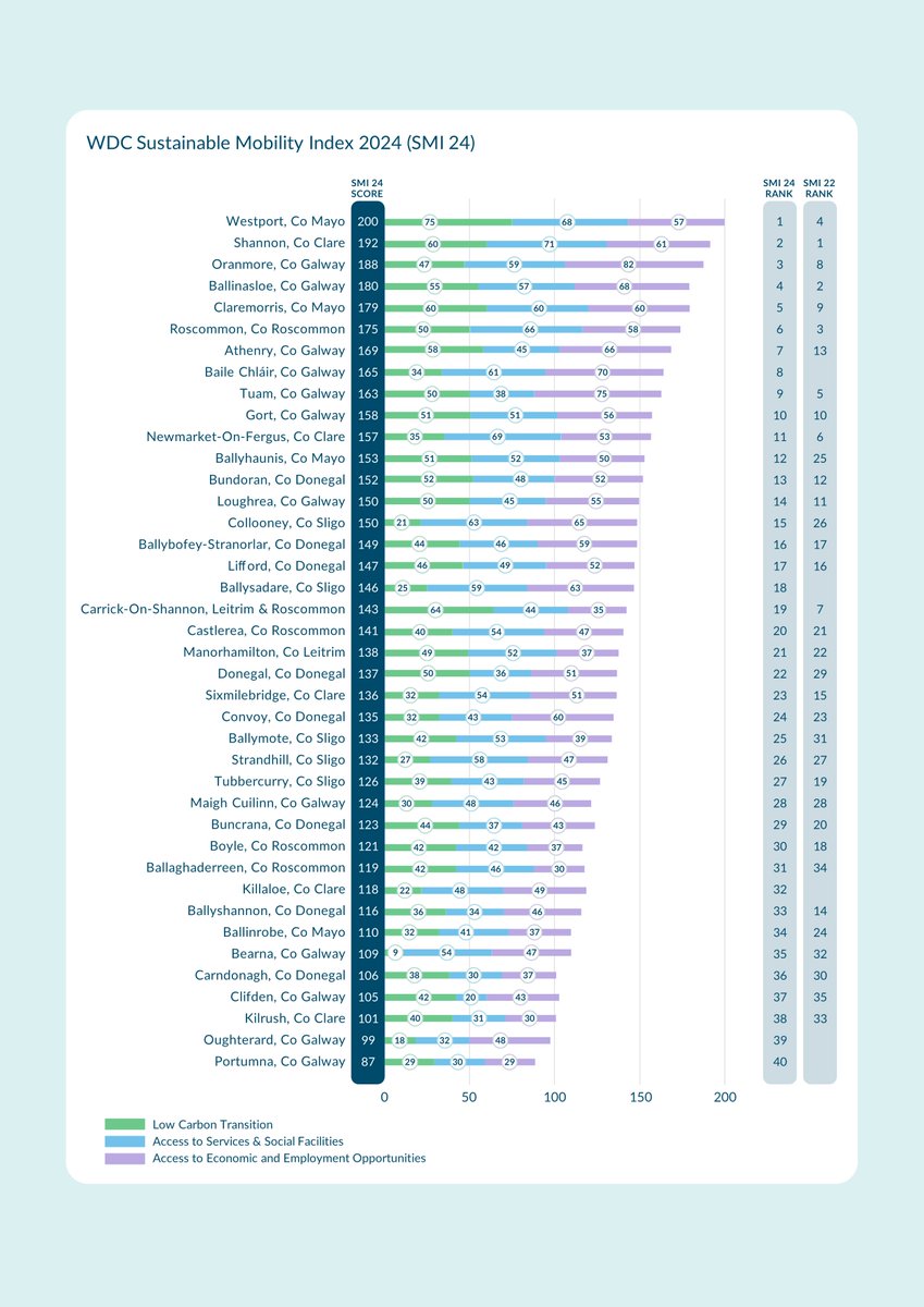 The 𝗦𝘂𝘀𝘁𝗮𝗶𝗻𝗮𝗯𝗹𝗲 𝗠𝗼𝗯𝗶𝗹𝗶𝘁𝘆 𝗜𝗻𝗱𝗲𝘅 𝟮𝟬𝟮𝟰 𝗳𝗼𝗿 𝗥𝘂𝗿𝗮𝗹 𝗧𝗼𝘄𝗻𝘀 𝗶𝗻 𝗜𝗿𝗲𝗹𝗮𝗻𝗱’𝘀 𝗪𝗲𝘀𝘁𝗲𝗿𝗻 𝗥𝗲𝗴𝗶𝗼𝗻 (SMI 24) report has just been published.    

SMI 24 is the latest update of the Western Development Commission’s (WDC) Sustainable