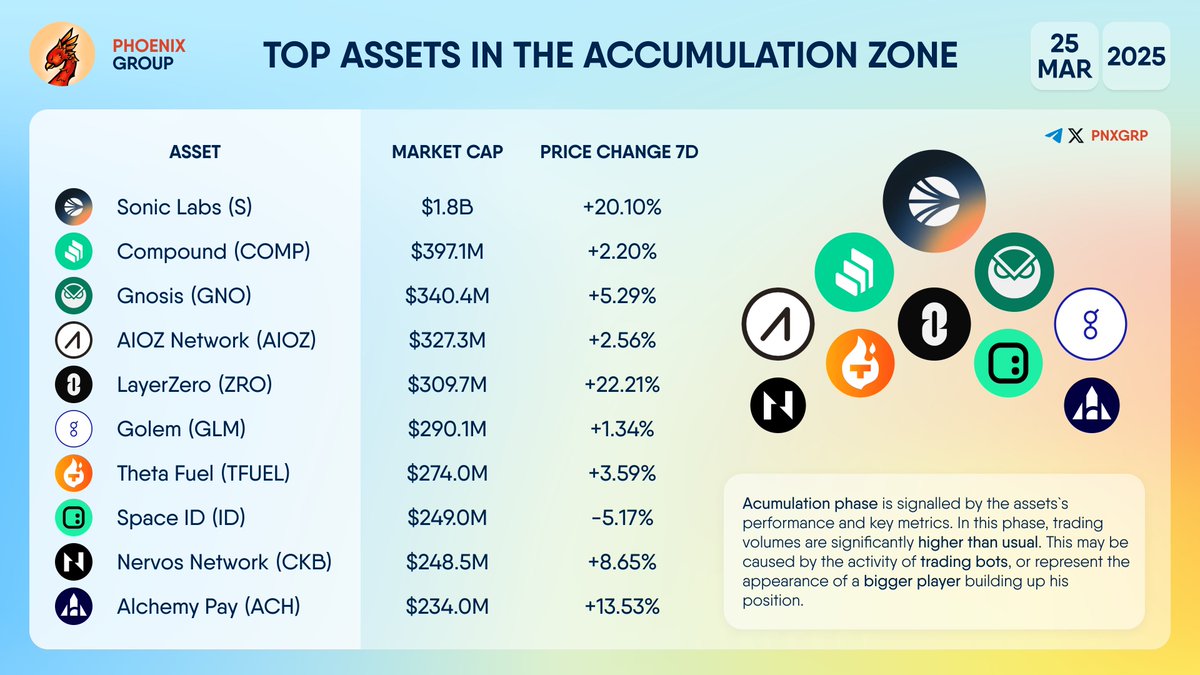 TOP ASSETS IN THE ACCUMULATION ZONE $S $COMP $GNO $AIOZ $ZRO $GLM $TFUEL  $ID $CKB $ACH