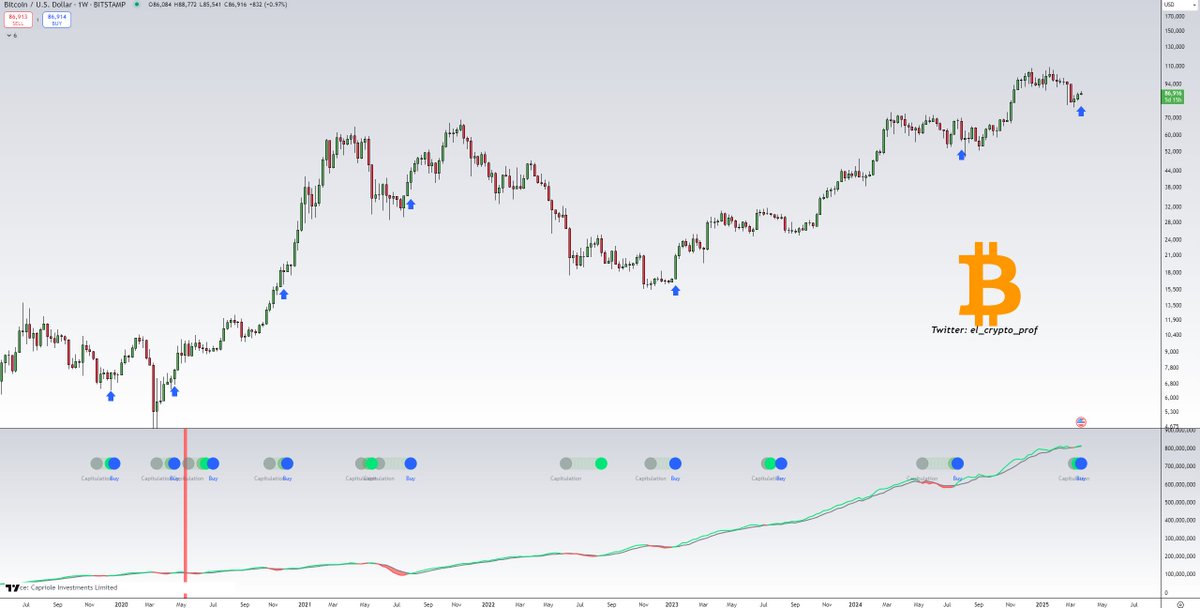 #Bitcoin 

Wow, it has finally happened again.👀🔥

The Hash Ribbons indicator for $BTC signals a “buy” signal.

In most cases, this has always been a great signal in the past.