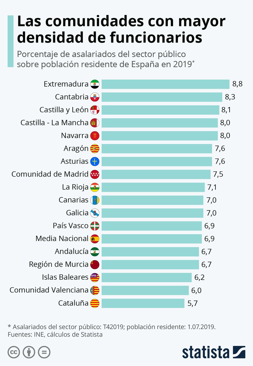 Extremadura es la CCAA que proporcionalmente tiene más funcionarios. ¿Sabéis por qué? 🤔

Porque no hay empresas en las que trabajar ni cultura emprendedora.

O te dedicas al campo o haces oposiciones. Y el resto, se marcha fuera.

Apoyar el emprendimiento debería ser prioridad.