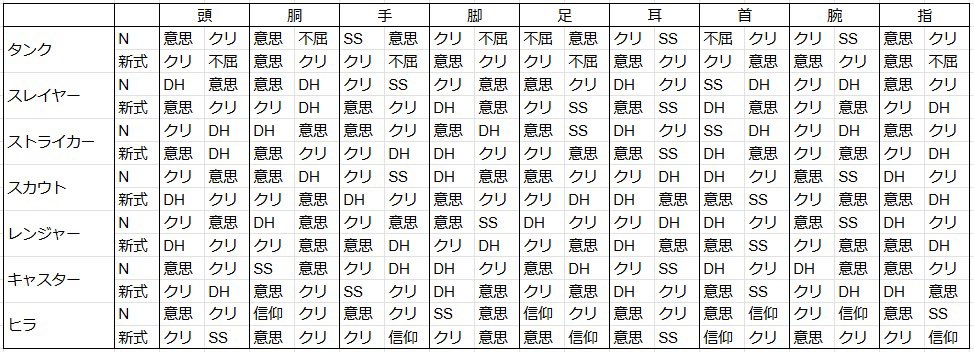 アルカディアクルーザー
N装備と新式装備サブステまとめ
今回は同時実装だから要らないかもだけど参考までに

#FF14
#アルカディア