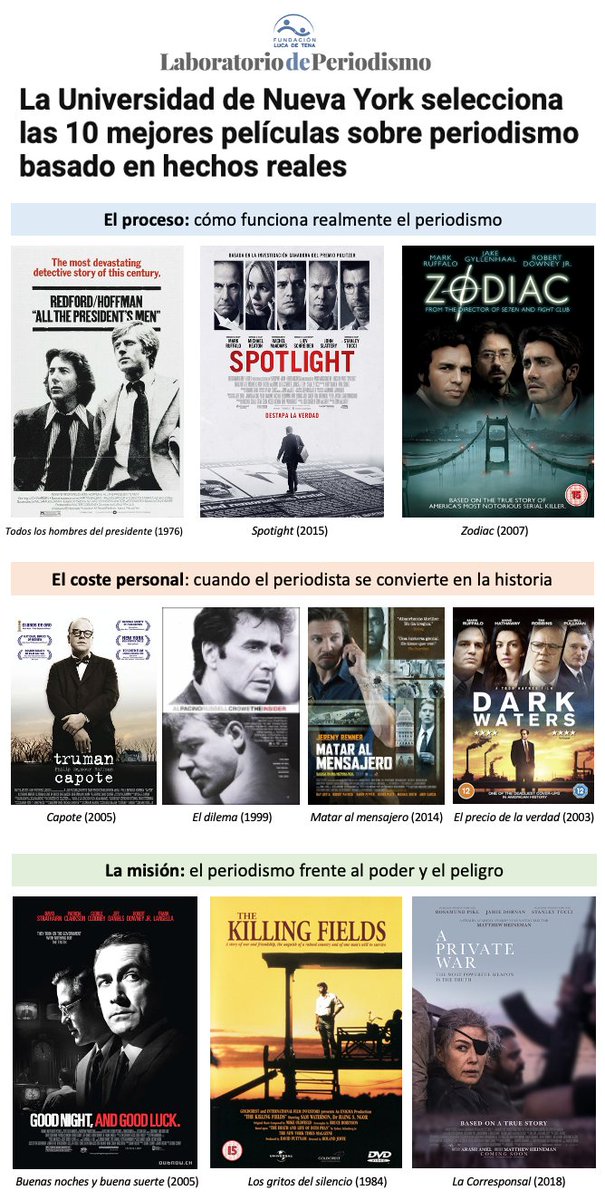 Estas son las 10 películas que mejor retratan el #Periodismo basado en hechos reales según el instituto <a href="/nyu_journalism/">NYU Journalism</a> de <a href="/nyuniversity/">New York University</a> atendiendo a representación del oficio, impacto personal en reporteros y lucha contra poder

🔗 acortar.link/1Ou16j (vía <a href="/LabDePeriodismo/">Laboratorio de Periodismo Luca de Tena</a>)