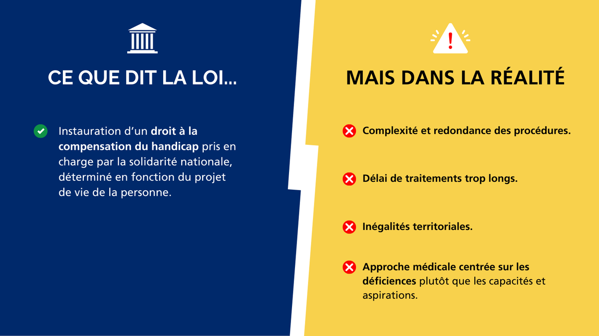📢Il y a 20 ans était promulguée la loi du #11février2005. Aujourd'hui, le compte n’y est toujours pas !
🚩A quand une effectivité des droits et des chances pour les personnes en situation de #handicap ?
#Loi2005 #accessibilité