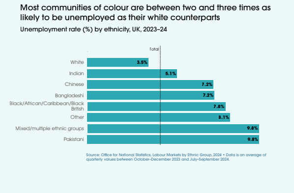 BrannanM's tweet photo. Review of how racism impacts health.

For non-white pop:
-Jobs-2-3x more likely to be unemployed (trend even if consider education)
-Env-More likely in poor-quality, unaffordable &amp; overcrowded housing 
-Poverty-9-10x greater wealth in White Brits than Black African &amp; Bangldeshi https://t.co/xNx8fOLC5r