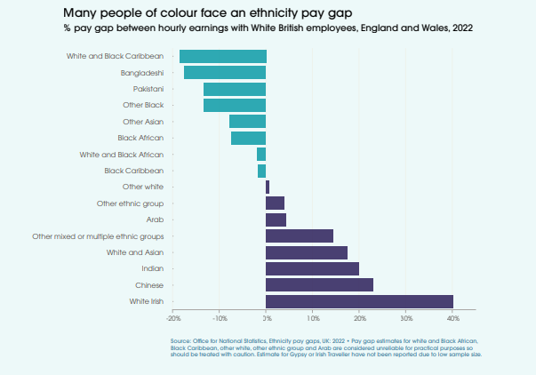 BrannanM's tweet photo. Review of how racism impacts health.

For non-white pop:
-Jobs-2-3x more likely to be unemployed (trend even if consider education)
-Env-More likely in poor-quality, unaffordable &amp; overcrowded housing 
-Poverty-9-10x greater wealth in White Brits than Black African &amp; Bangldeshi https://t.co/xNx8fOLC5r